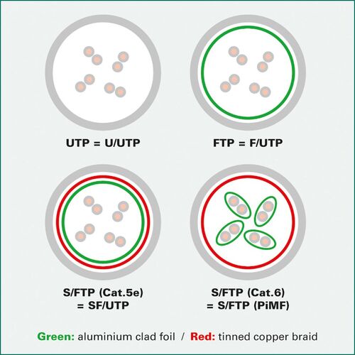 ROLINE S/FTP PATCH CORD CAT.5E, VERDE 2.0M