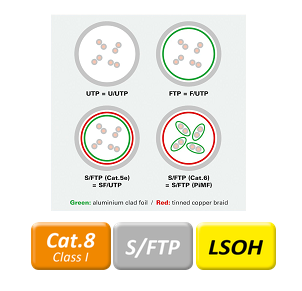 LATIGUILLO RJ45 1 M  CAT. 8 (CLAS I)  S/FTP (PiMF) , SOLIDO , LSOH, AMARILLO, ROLINE