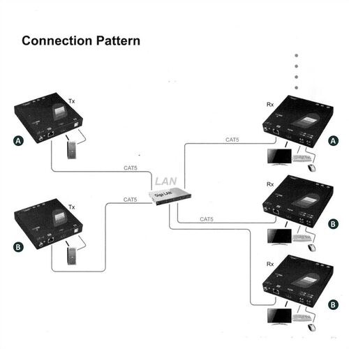 Extensor KVM de sobre Gigabit Ethernet, DVI, USB, transmisor (TX) ROLINE