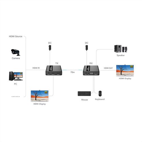 Extensor KVM sobre Cat.6/6A, HDMI, máx. 70m  VALUE