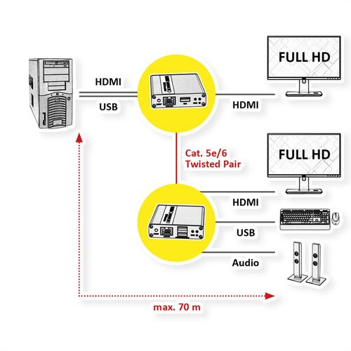 Extensor KVM sobre Cat.6/6A, HDMI, máx. 70m  VALUE