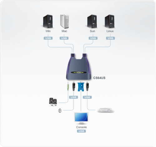 ATEN CONMUTADOR KVM CON CABLE VGA/AUDIO USB DE 4 PUERTOS (0,9 M Y 1,2 M)  CS64US